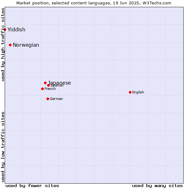 Market position of Japanese vs. Norwegian vs. Yiddish