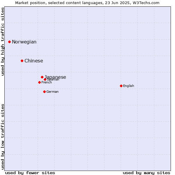 Market position of Japanese vs. Chinese vs. Norwegian
