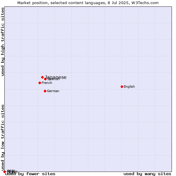 Market position of Japanese vs. N'Ko vs. Pali