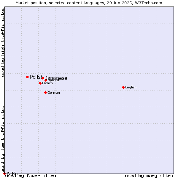 Market position of Japanese vs. Polish vs. N'Ko