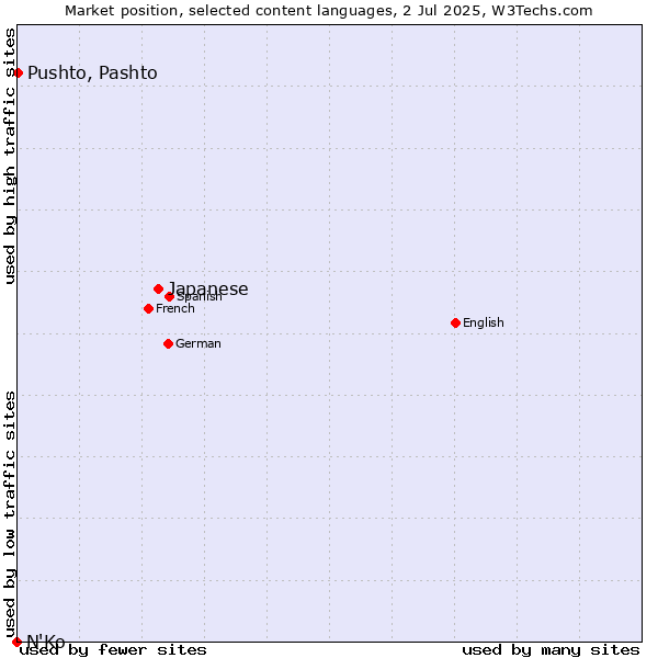Market position of Japanese vs. Pushto, Pashto vs. N'Ko