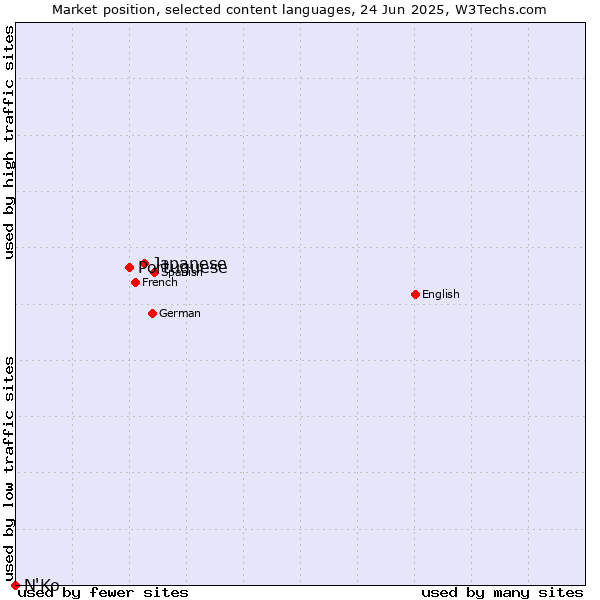 Market position of Japanese vs. Portuguese vs. N'Ko