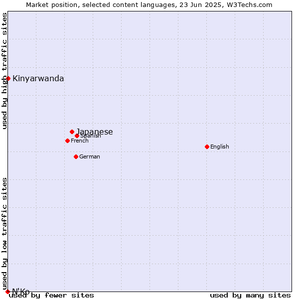 Market position of Japanese vs. Kinyarwanda vs. N'Ko