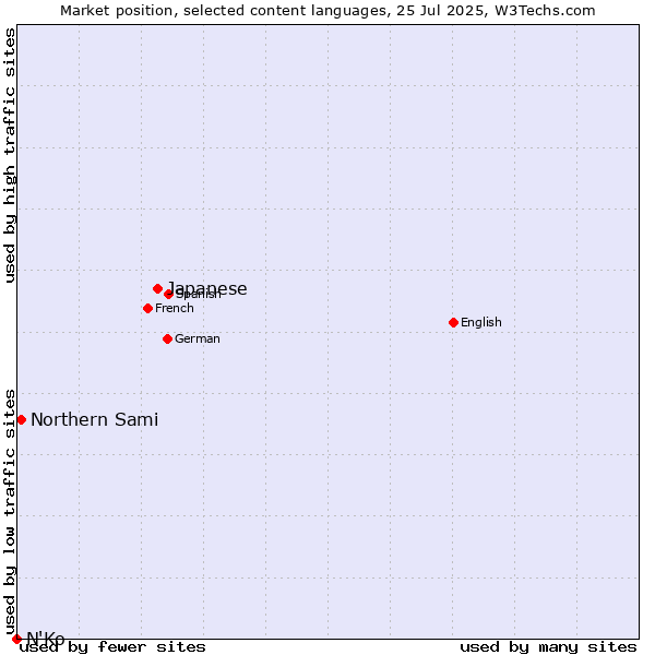 Market position of Japanese vs. Northern Sami vs. N'Ko