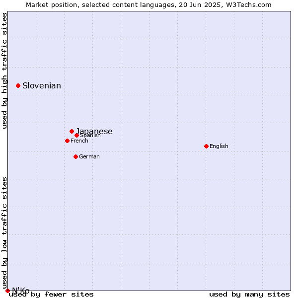 Market position of Japanese vs. Slovenian vs. N'Ko