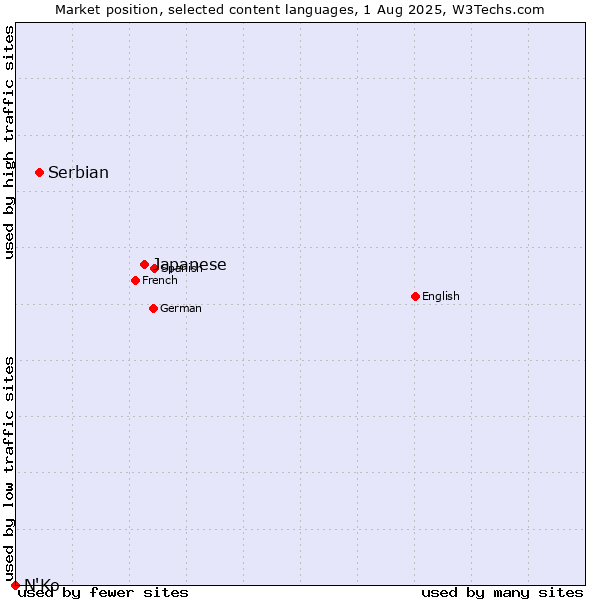 Market position of Japanese vs. Serbian vs. N'Ko