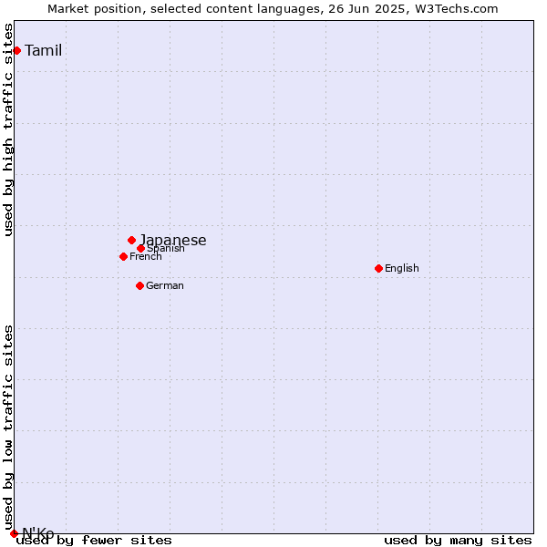 Market position of Japanese vs. Tamil vs. N'Ko