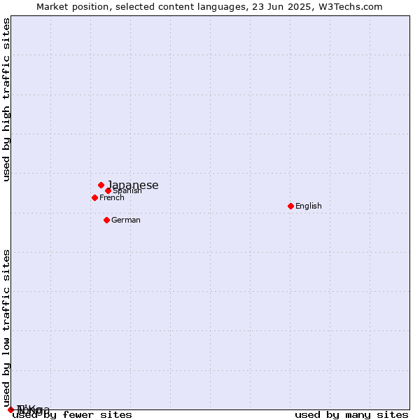 Market position of Japanese vs. Tonga vs. N'Ko