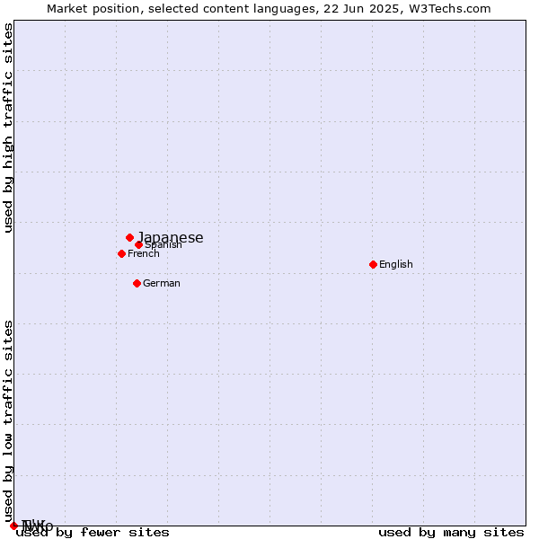 Market position of Japanese vs. Twi vs. N'Ko