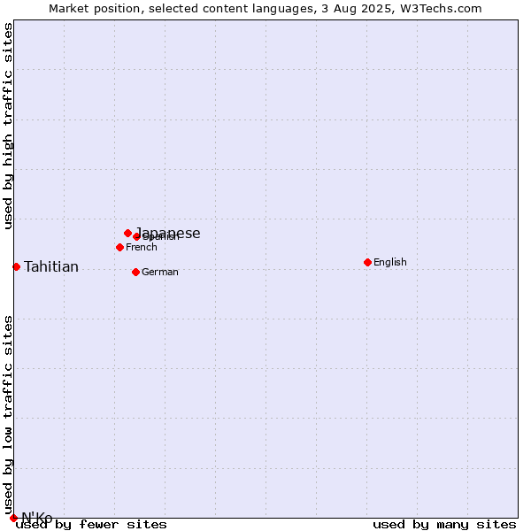 Market position of Japanese vs. Tahitian vs. N'Ko