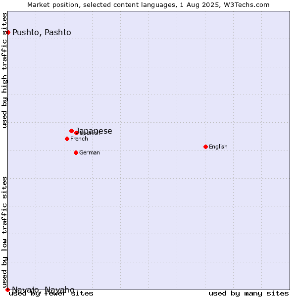 Market position of Japanese vs. Pushto, Pashto vs. Navajo, Navaho