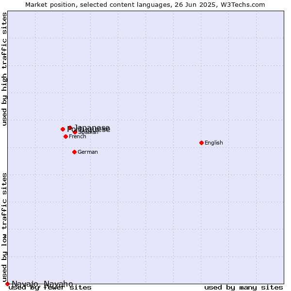 Market position of Japanese vs. Portuguese vs. Navajo, Navaho