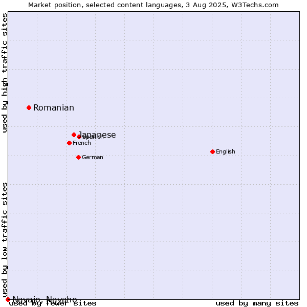 Market position of Japanese vs. Romanian vs. Navajo, Navaho