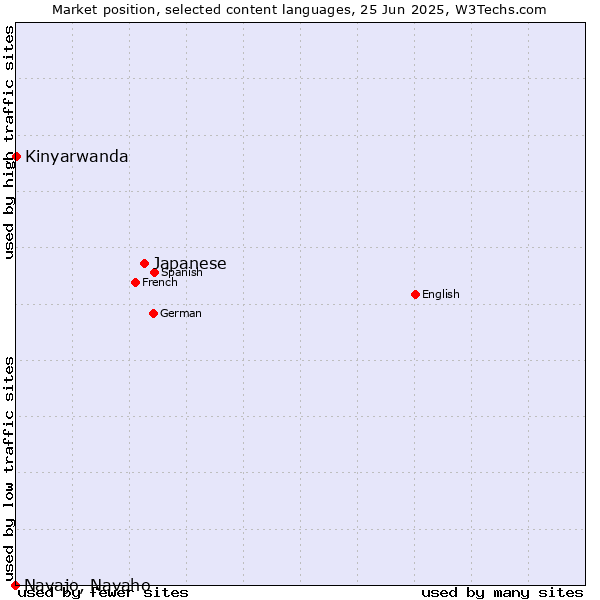 Market position of Japanese vs. Kinyarwanda vs. Navajo, Navaho