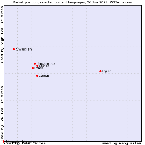Market position of Japanese vs. Swedish vs. Navajo, Navaho