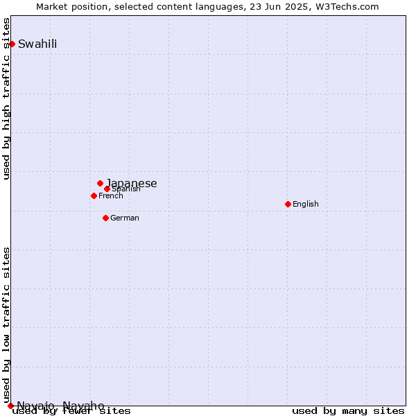 Market position of Japanese vs. Swahili vs. Navajo, Navaho