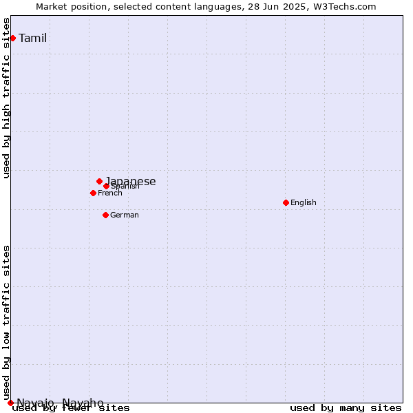 Market position of Japanese vs. Tamil vs. Navajo, Navaho