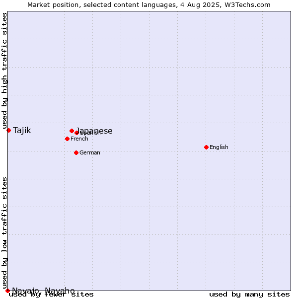 Market position of Japanese vs. Tajik vs. Navajo, Navaho