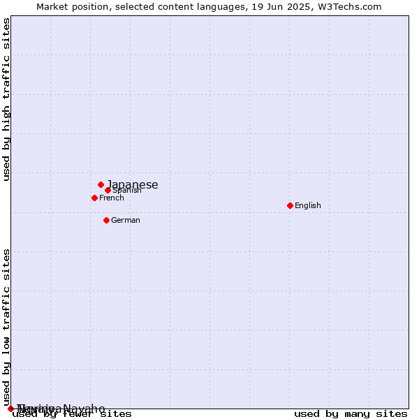 Market position of Japanese vs. Tigrinya vs. Navajo, Navaho