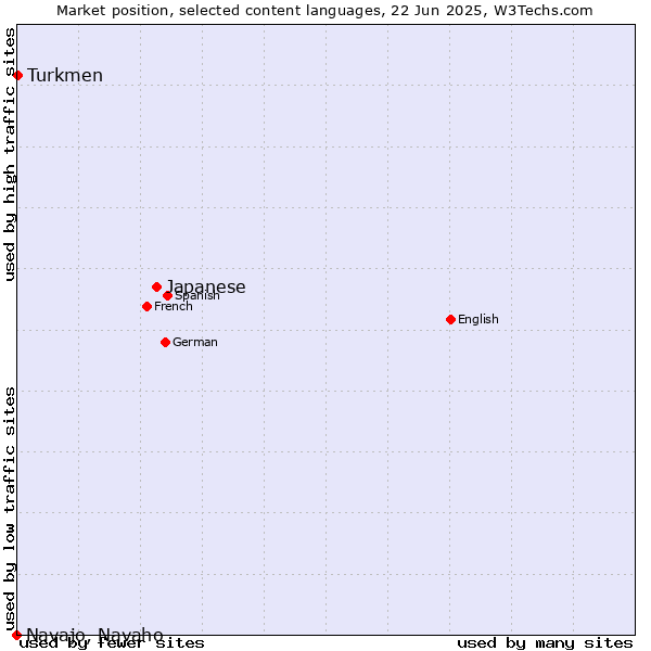 Market position of Japanese vs. Turkmen vs. Navajo, Navaho