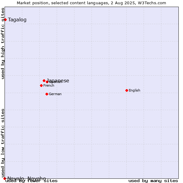 Market position of Japanese vs. Tagalog vs. Navajo, Navaho