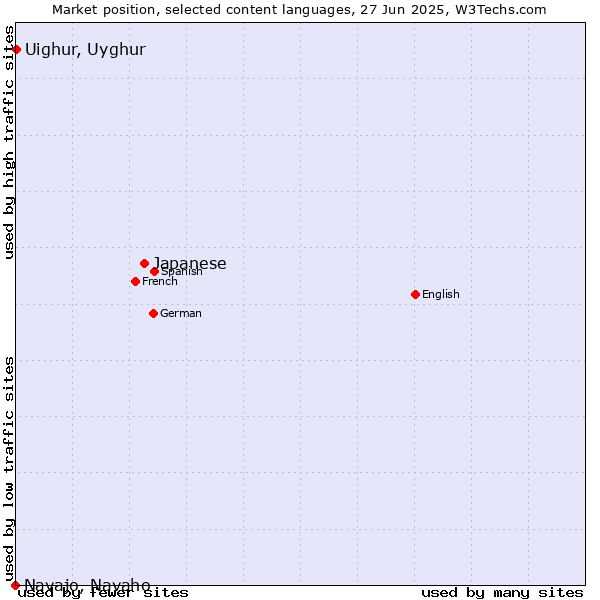Market position of Japanese vs. Uighur, Uyghur vs. Navajo, Navaho