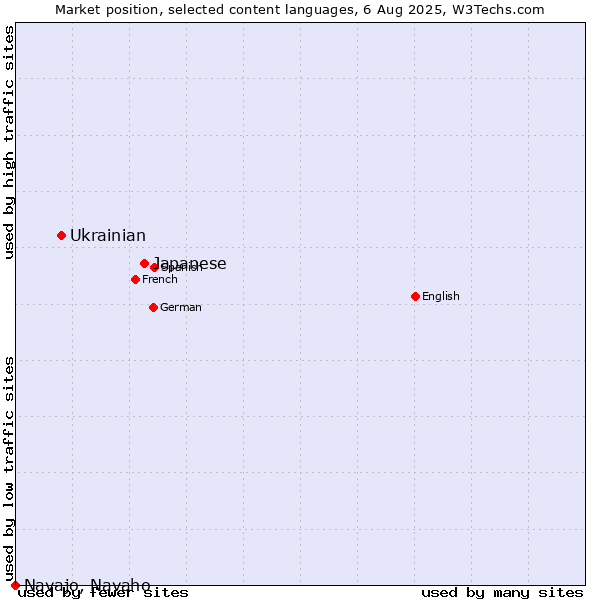 Market position of Japanese vs. Ukrainian vs. Navajo, Navaho