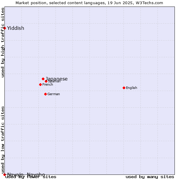 Market position of Japanese vs. Yiddish vs. Navajo, Navaho