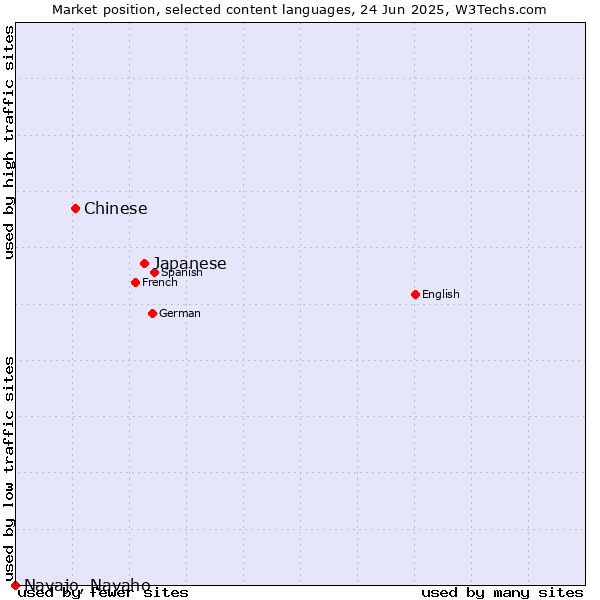 Market position of Japanese vs. Chinese vs. Navajo, Navaho