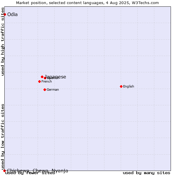 Market position of Japanese vs. Odia vs. Chichewa, Chewa, Nyanja