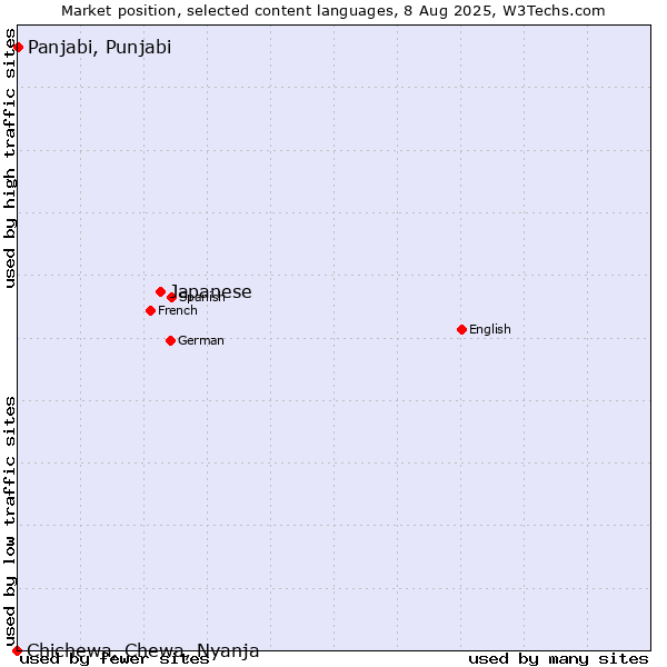 Market position of Japanese vs. Panjabi, Punjabi vs. Chichewa, Chewa, Nyanja