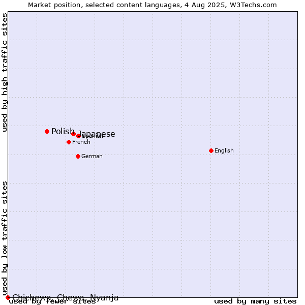 Market position of Japanese vs. Polish vs. Chichewa, Chewa, Nyanja