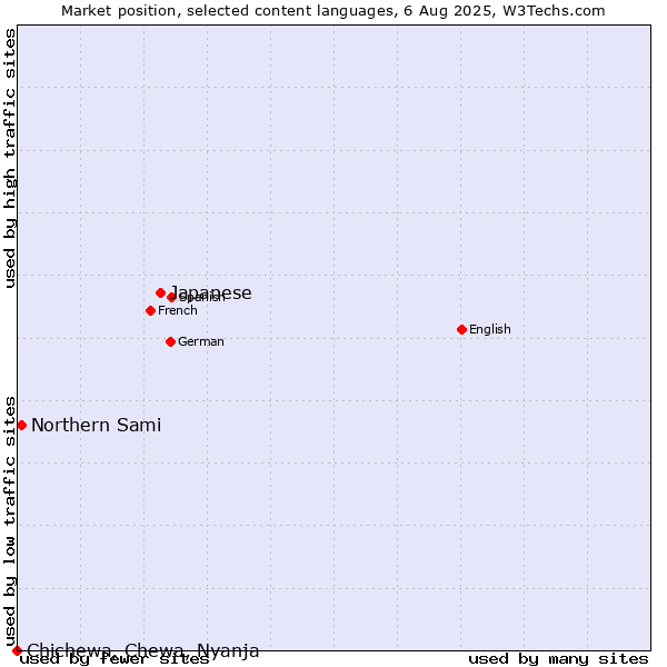 Market position of Japanese vs. Northern Sami vs. Chichewa, Chewa, Nyanja