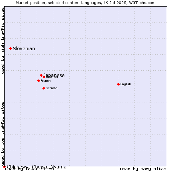 Market position of Japanese vs. Slovenian vs. Chichewa, Chewa, Nyanja