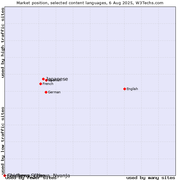 Market position of Japanese vs. Southern Sotho vs. Chichewa, Chewa, Nyanja