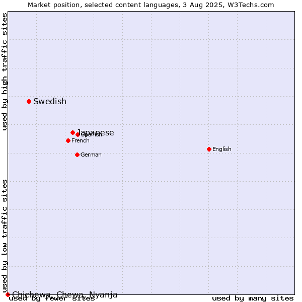 Market position of Japanese vs. Swedish vs. Chichewa, Chewa, Nyanja
