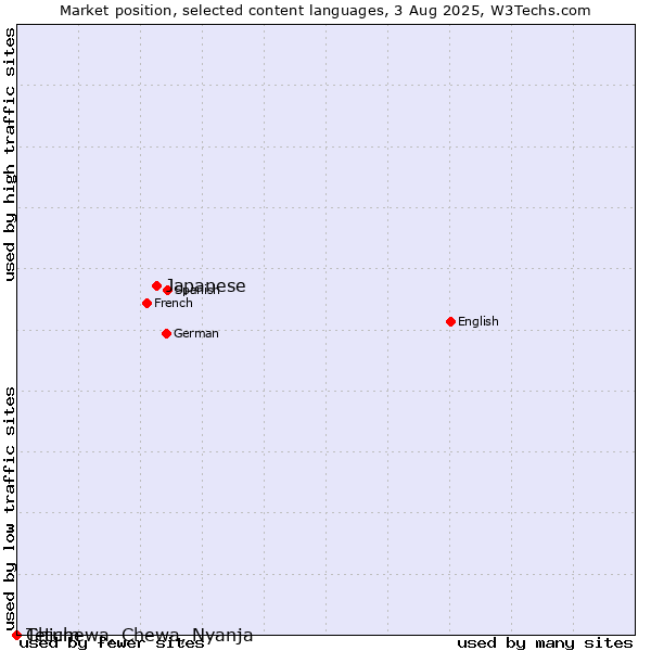 Market position of Japanese vs. Tetum vs. Chichewa, Chewa, Nyanja