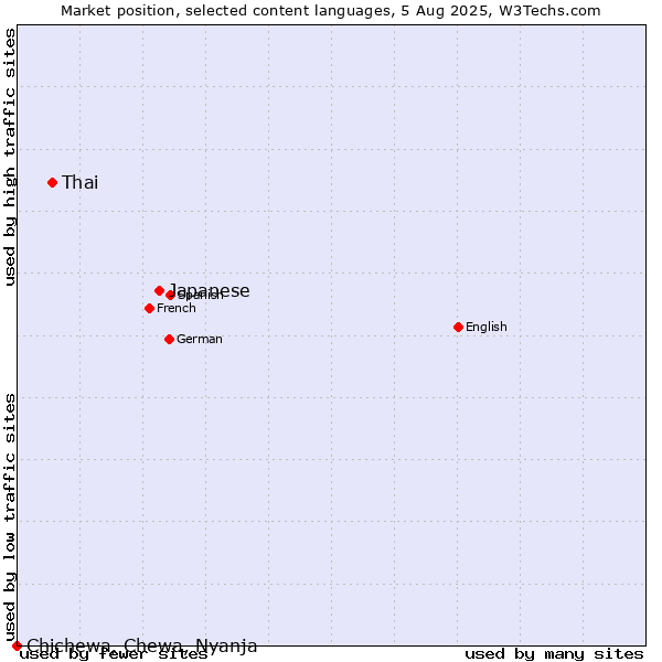 Market position of Japanese vs. Thai vs. Chichewa, Chewa, Nyanja