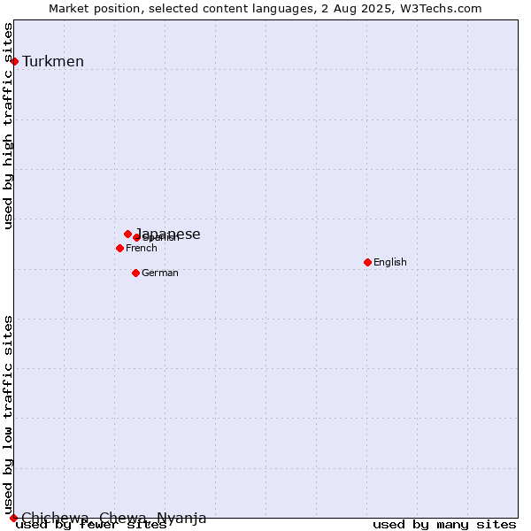 Market position of Japanese vs. Turkmen vs. Chichewa, Chewa, Nyanja