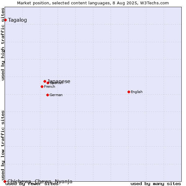 Market position of Japanese vs. Tagalog vs. Chichewa, Chewa, Nyanja