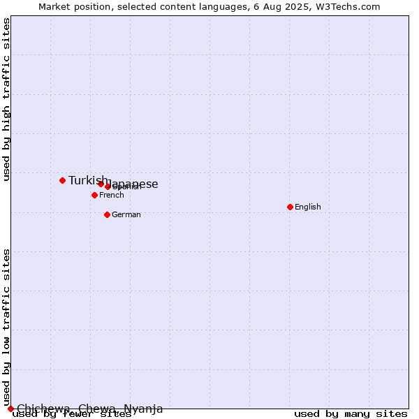 Market position of Japanese vs. Turkish vs. Chichewa, Chewa, Nyanja