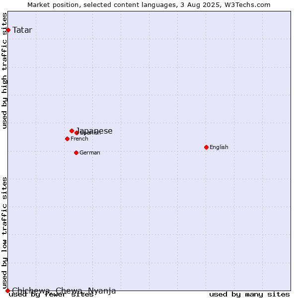 Market position of Japanese vs. Tatar vs. Chichewa, Chewa, Nyanja