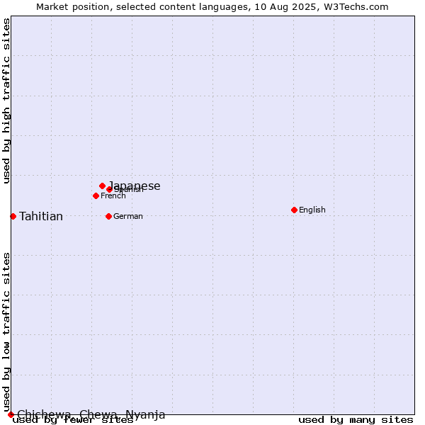 Market position of Japanese vs. Tahitian vs. Chichewa, Chewa, Nyanja