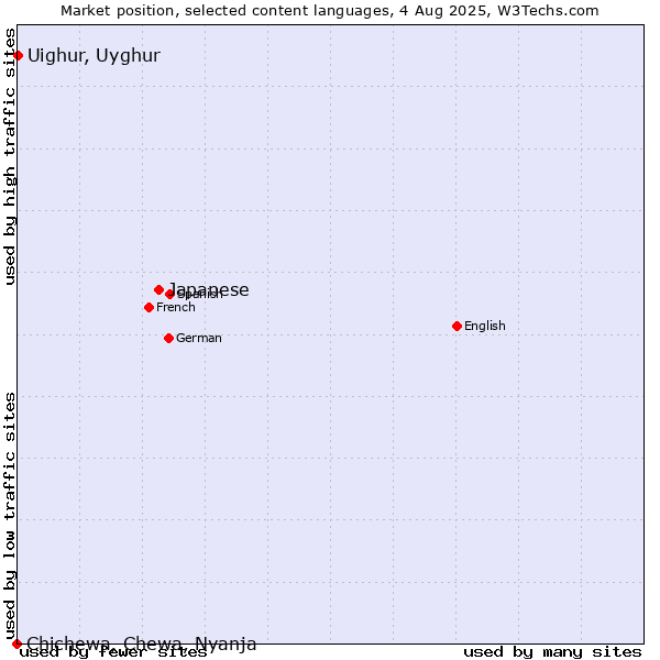Market position of Japanese vs. Uighur, Uyghur vs. Chichewa, Chewa, Nyanja