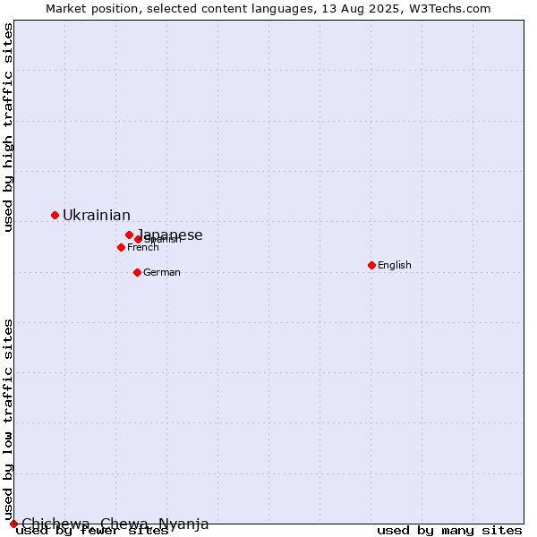 Market position of Japanese vs. Ukrainian vs. Chichewa, Chewa, Nyanja
