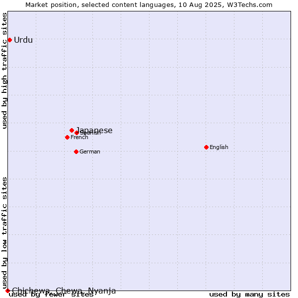 Market position of Japanese vs. Urdu vs. Chichewa, Chewa, Nyanja