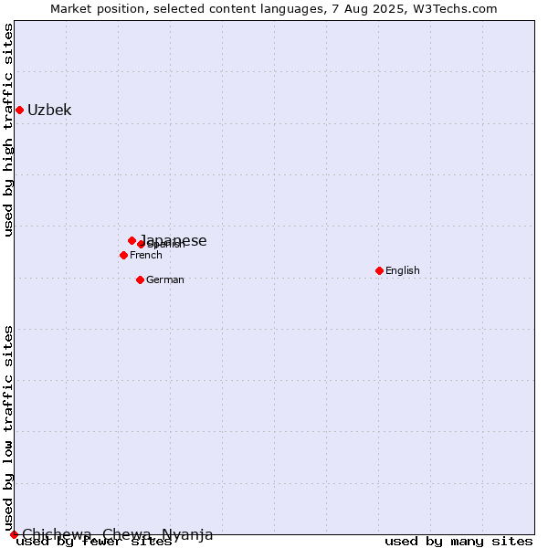 Market position of Japanese vs. Uzbek vs. Chichewa, Chewa, Nyanja