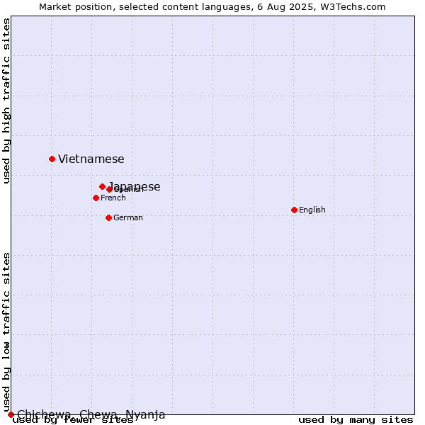 Market position of Japanese vs. Vietnamese vs. Chichewa, Chewa, Nyanja