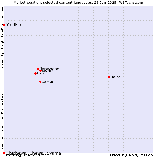 Market position of Japanese vs. Yiddish vs. Chichewa, Chewa, Nyanja