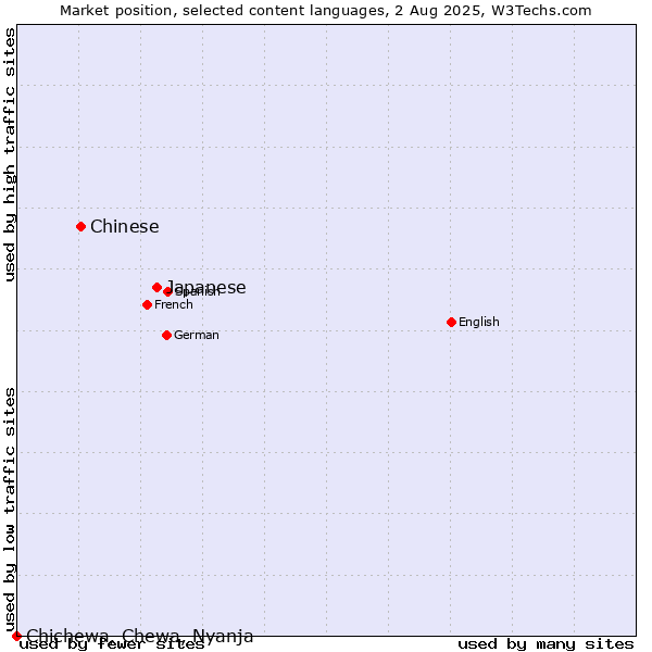 Market position of Japanese vs. Chinese vs. Chichewa, Chewa, Nyanja